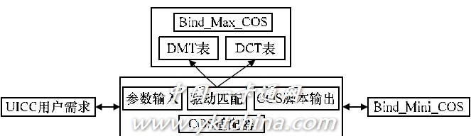 圖 4 Bind_Mini_COS 生成模型