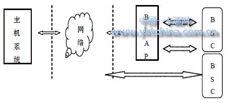 基于藍(lán)牙技術(shù)的智能卡系統(tǒng)結(jié)構(gòu)BSC 可以相互通信，進(jìn)行離線交易