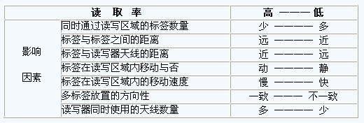 讀取率和幾個(gè)因素的關(guān)系