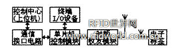 基于RFID的瓦斯鋼瓶信息檢測系統(tǒng)的組成 