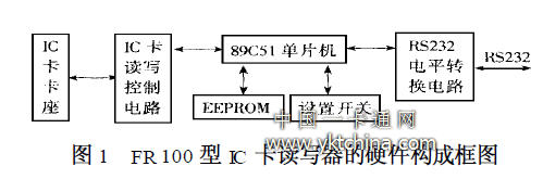 FR100 型IC 卡讀寫器的硬件構成框圖 