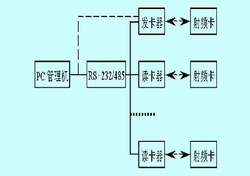 典型射頻卡應(yīng)用系統(tǒng)組成框圖