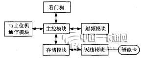 讀卡器構(gòu)成框圖