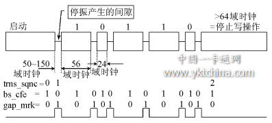 寫(xiě)操作射頻振蕩波形示意圖