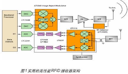 基于FPGA的無線射頻讀卡器開發(fā)與設計