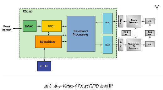 基于FPGA的無線射頻讀卡器開發(fā)與設計