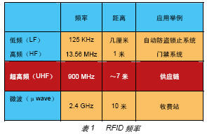 基于FPGA的無線射頻讀卡器開發(fā)與設計