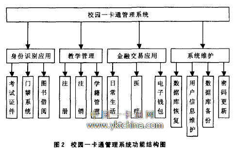 校園一卡通管理系統(tǒng)功能結構圖