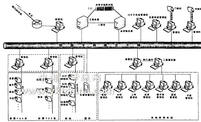 圖2 校園一卡通系統(tǒng)拓?fù)浣Y(jié)構(gòu)圖