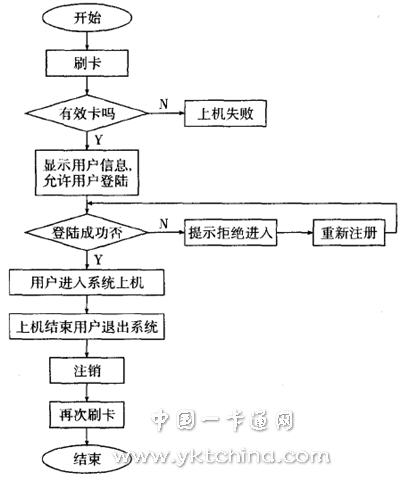 基于IC卡的機房管理系統(tǒng)操作流程圖