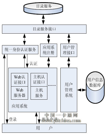 統(tǒng)一身份認證系統(tǒng)結(jié)構(gòu)圖 