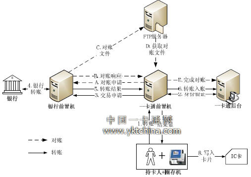 圈存業(yè)務流程圖