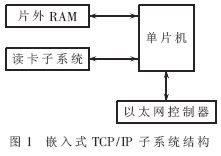 嵌入式TCP/IP子系統(tǒng)的結構設計