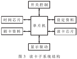 讀卡子系統(tǒng)結構設計