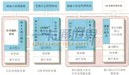 銀醫(yī)一卡通系統(tǒng)總體邏輯結(jié)構(gòu)圖