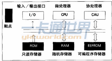 CPU卡卡內(nèi)結(jié)構