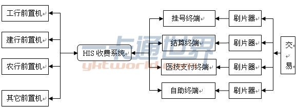 居民健康卡系統(tǒng)架構