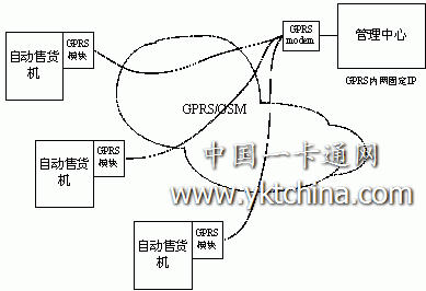 自動售貨機無線網(wǎng)絡管理系統(tǒng)結構圖 