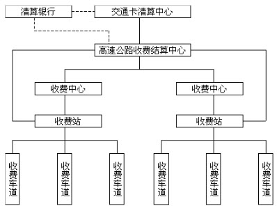 交通卡在高速公路聯(lián)網(wǎng)收費系統(tǒng)中的應(yīng)用