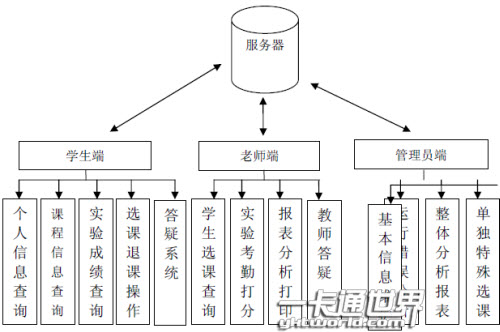 基于校園一卡通的實驗教學管理信息系統(tǒng)模塊框圖