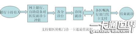 支持銀醫(yī)轉(zhuǎn)帳門(mén)診一卡通系統(tǒng)設(shè)計(jì)流程