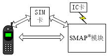 SMAP應(yīng)用的安全體系模式