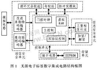 射頻識別系統(tǒng)的防沖突算法改進(jìn)與實(shí)現(xiàn)