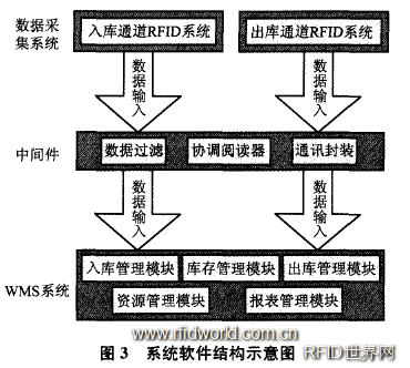 配送系統(tǒng)軟件結(jié)構(gòu)設計 