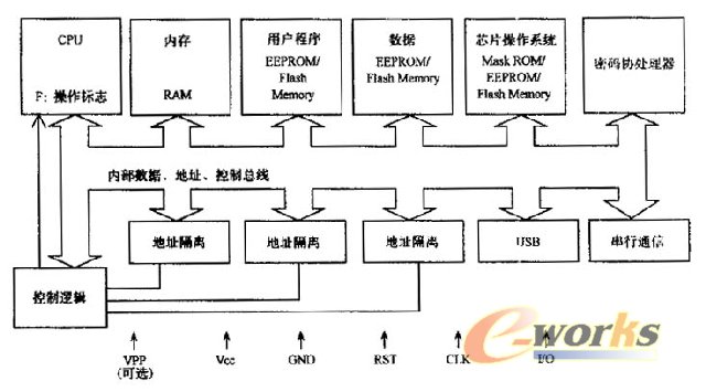 新型安全智能卡的芯片結(jié)構(gòu)