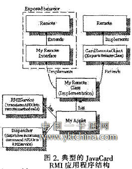 典型的JavaCard RMI應用程序結(jié)構(gòu)