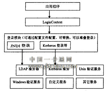 JAAS體系結(jié)構(gòu)如圖