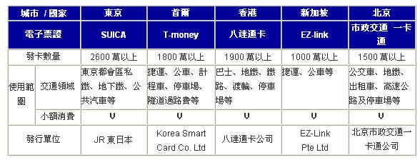 亞洲鄰近城市非接觸式智慧卡應(yīng)用匯整表 