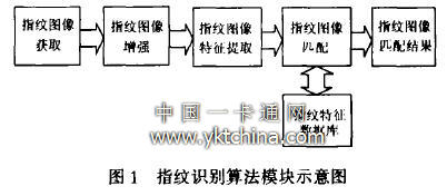 指紋認證算法的方案流程圖