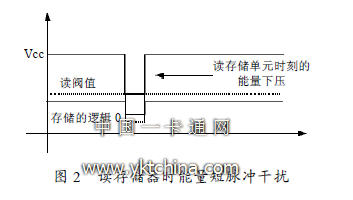 讀存儲(chǔ)器時(shí)能量短脈沖干擾