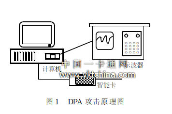 DPA 攻擊原理圖