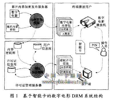 基于智能卡的數字電影DRM 系統(tǒng)結構