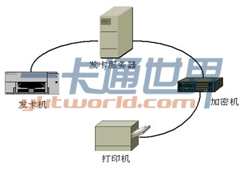 加密機(jī)在發(fā)卡系統(tǒng)中的作用