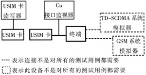 Cu接口測試環(huán)境（二） 