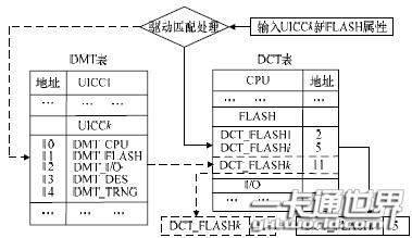 DCT 和DMT 表工作流程