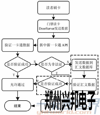 門禁系統(tǒng)讀者數(shù)據(jù)流程圖