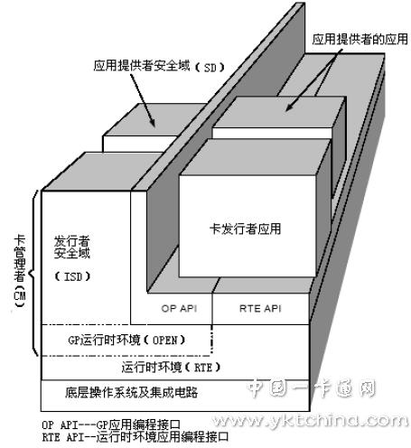 GP卡結構