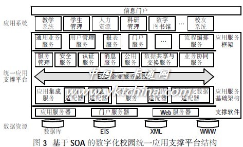 數(shù)字化校園統(tǒng)一應(yīng)用支撐平臺系統(tǒng)研究與設(shè)計(jì)