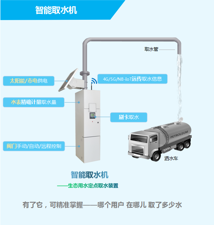 智能取水機(jī)——生態(tài)用水定點(diǎn)取水裝置，有了它，可精準(zhǔn)掌握——哪個(gè)用戶，在哪兒，取了多少水